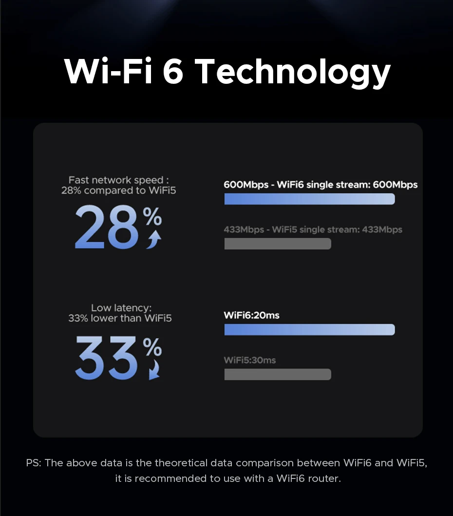 UGREEN WiFi Adapter Bluetooth Adater AX900 5G&2.4G Dual Band WiFi6 Dongle Adapter for Desktop PC Laptop Accessories 6dBi Antenna